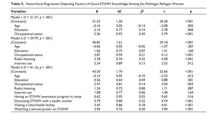 One size does not fit all: Critical Gaps in STI/HIV Awareness Among Rohingya Refugee Women