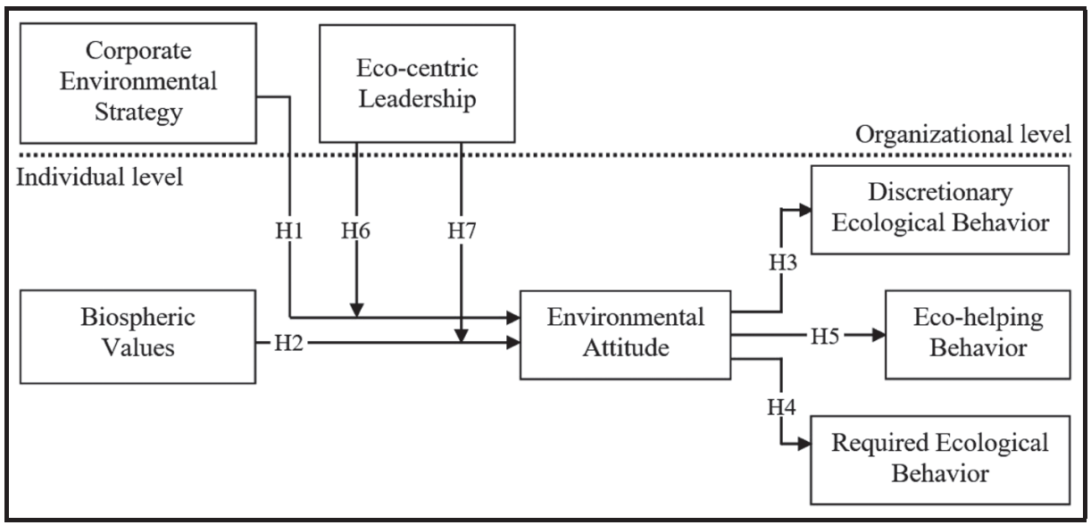Inspiring employees’ ecological behaviors: The roles of corporate environmental strategy, biospheric values, and eco‐centric leadership