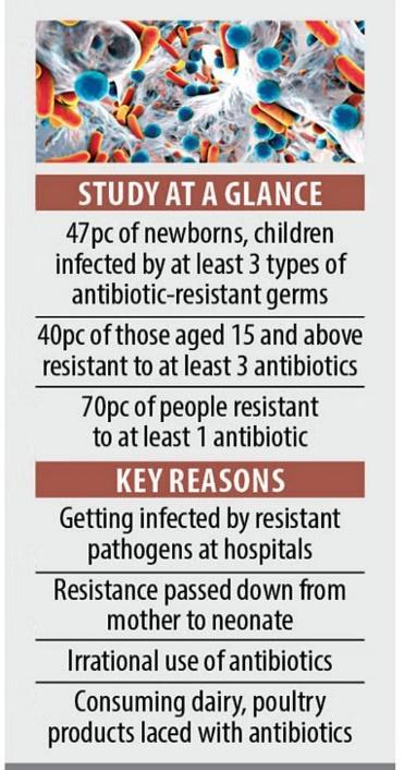 An enemy of our own making: 47% children in port city resistant to antibiotics, finds study of CU