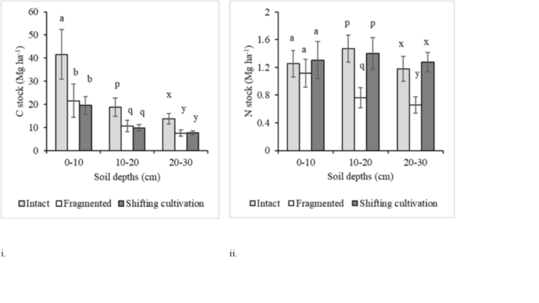 Effects of fragmentation and shifting cultivation on soil carbon and nutrients: A case study in Sitapahar forest, Bangladesh