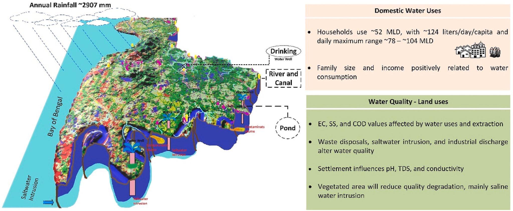 Assessing landcover and water use effects on water quality in a rapidly developing semi-urban coastal area of Bangladesh